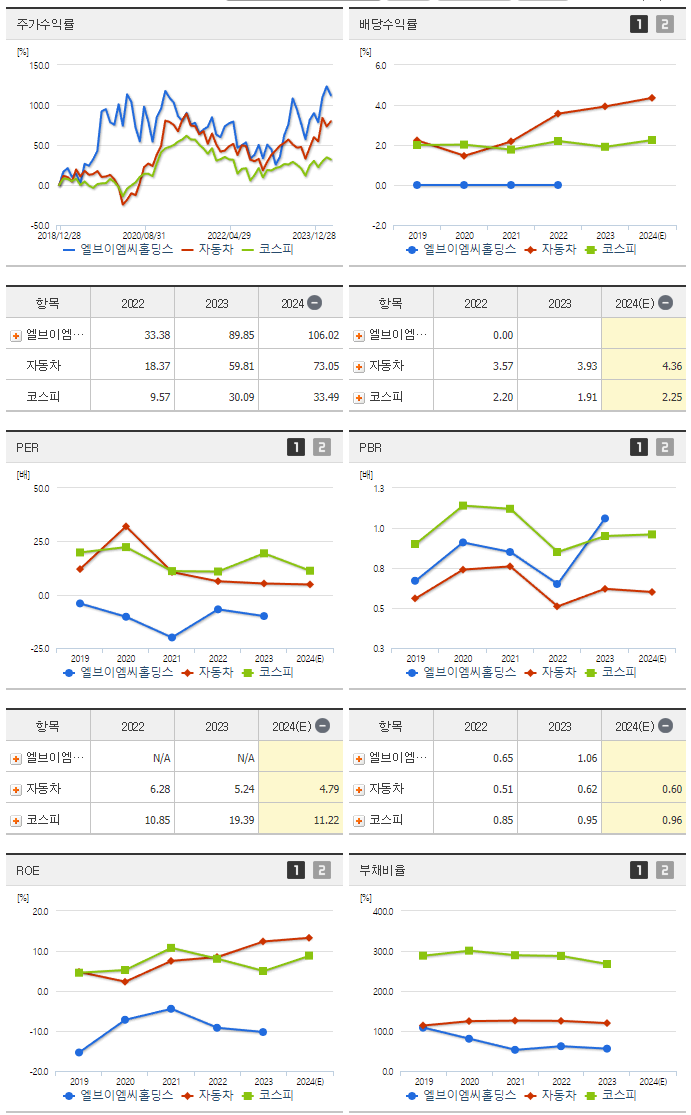 엘브이엠씨홀딩스_섹터분석