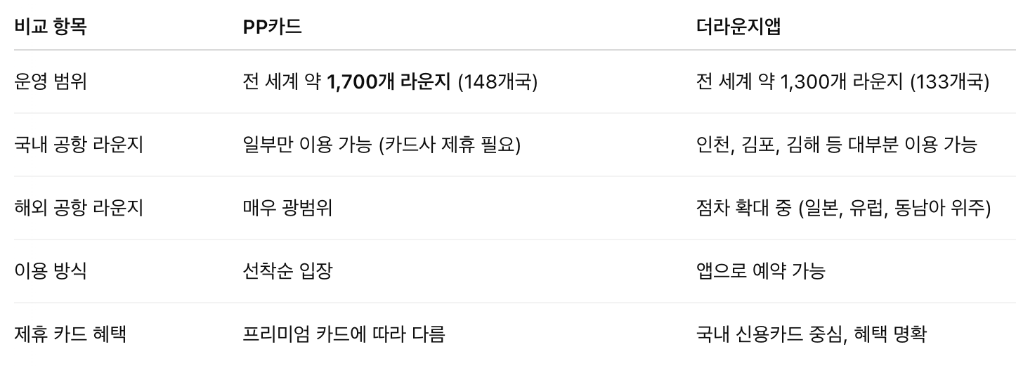 더라운지앱 vs PP카드, 공항 라운지 혜택 제대로 비교하기