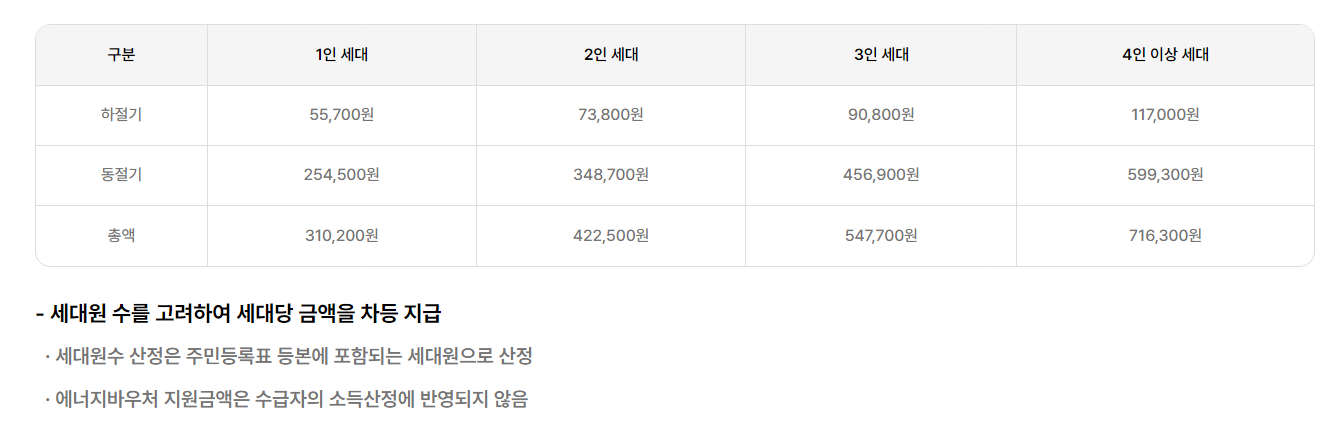 에너지바우처 지원금액 확인