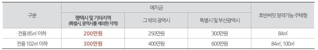 평택 고덕 호반써밋 3차