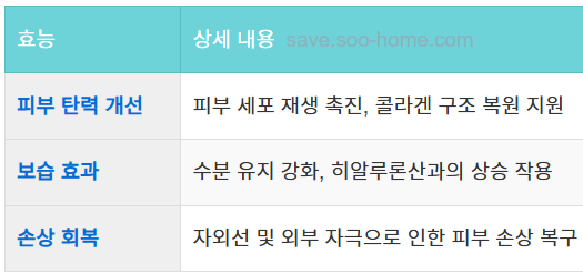 피부 탄력과 보습 개선