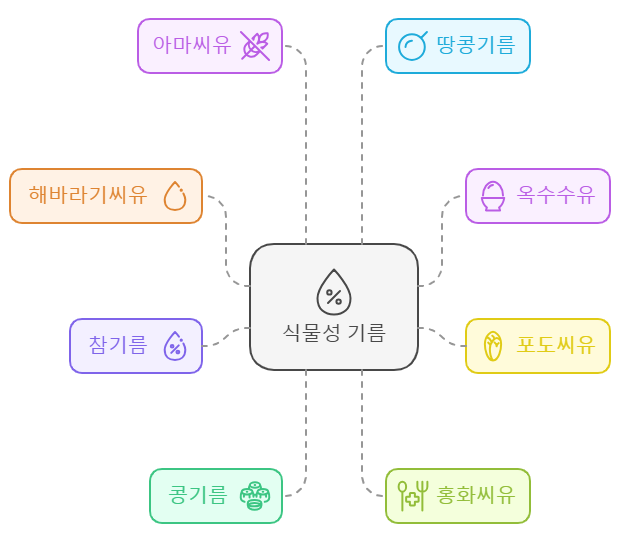 리놀레산 함유 음식
