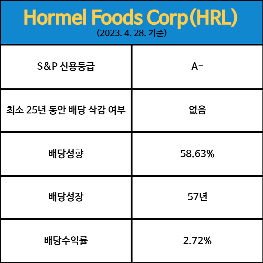 2. 호멜푸즈 배당 관련 지표