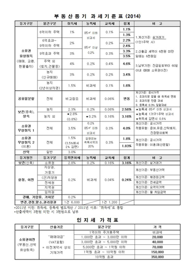 부동산등기 세금 및 인지표