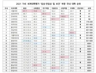 2025년 전국 의과대학 합격 고등학교 순위를 30위까지 총정리한 자료_9