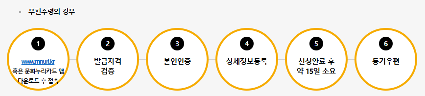문화누리카드사용처 온라인 오프라인