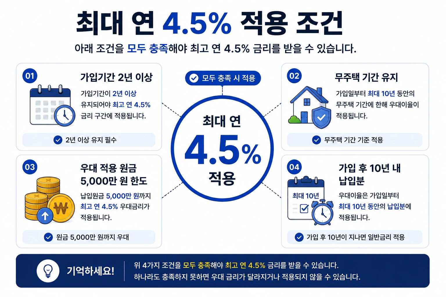 2번 최대 연 4.5% 적용 조건