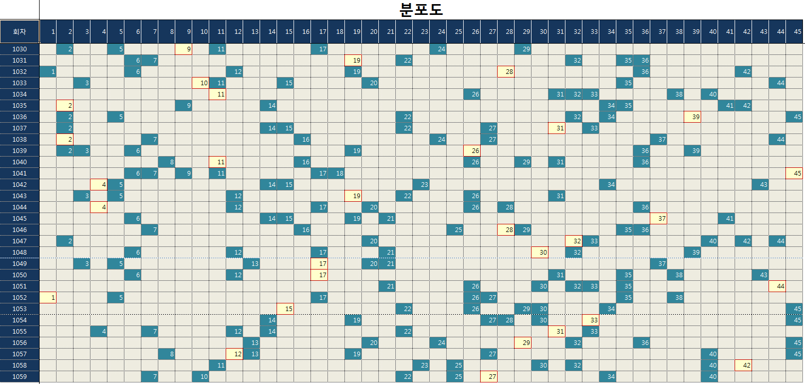 데타신 로또 통계자료 분포도