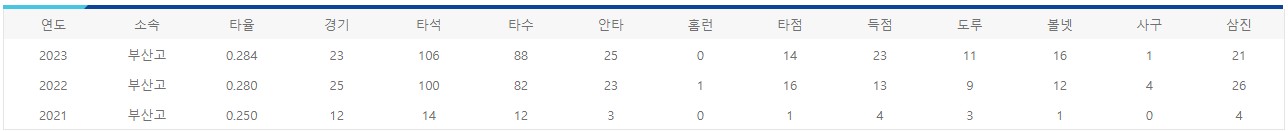 부산고 연준원 선수 연도별 기록
