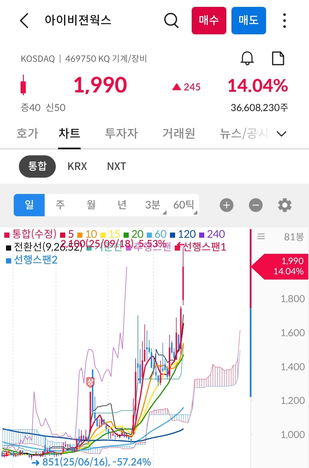 아이비젼웍스 차트 사진 출처 : 삼성증권 Photo Credit : Samsung Securities