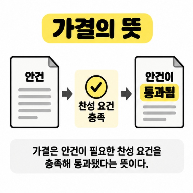 가결의 뜻 제목 아래 안건 문서가 찬성 요건 충족 단계를 거쳐 통과되는 과정을 보여준 도식