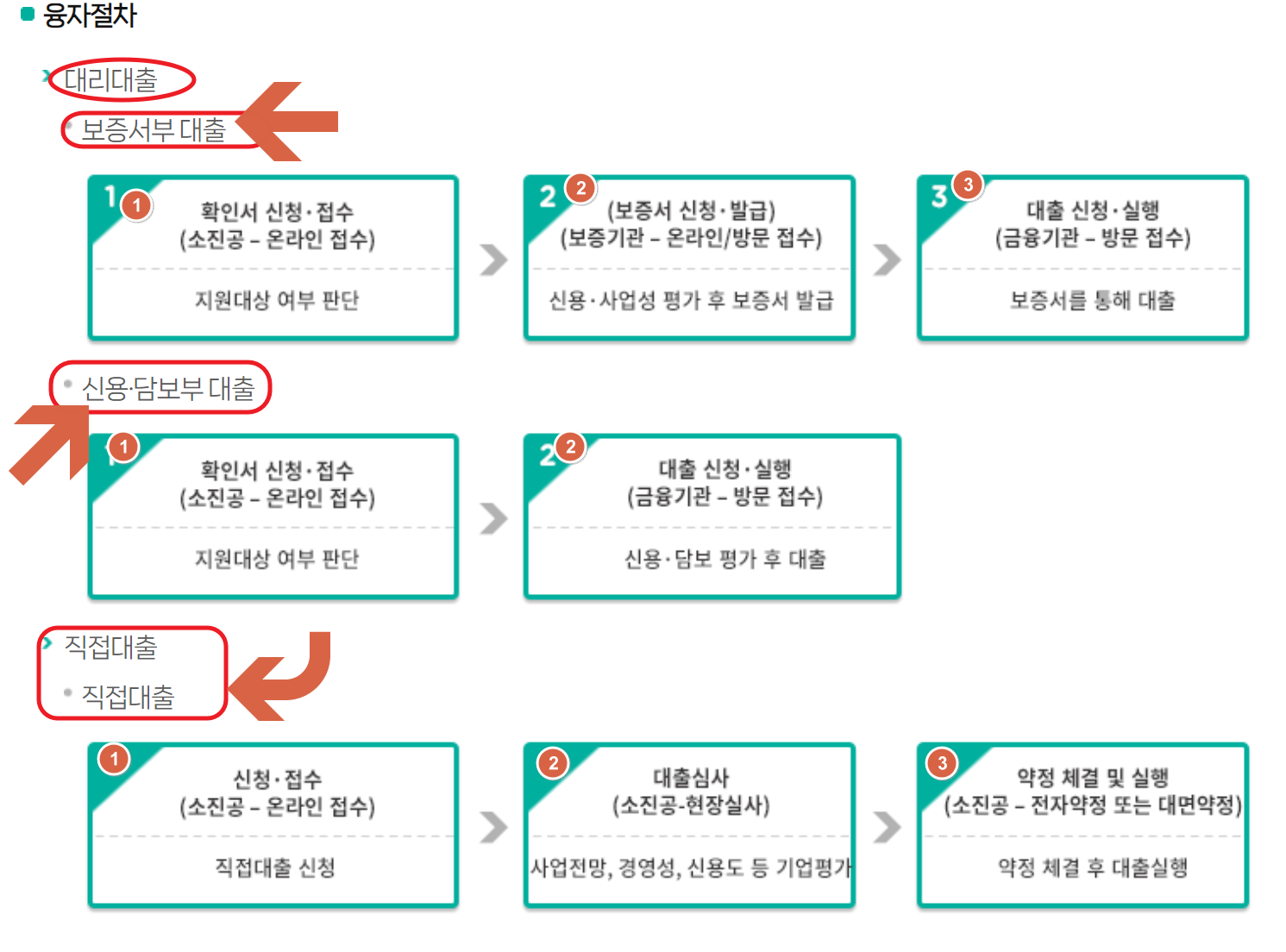 대출방법소상공인