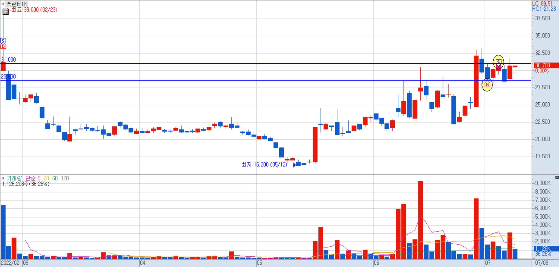 퓨런티어 일봉 차트 1)
