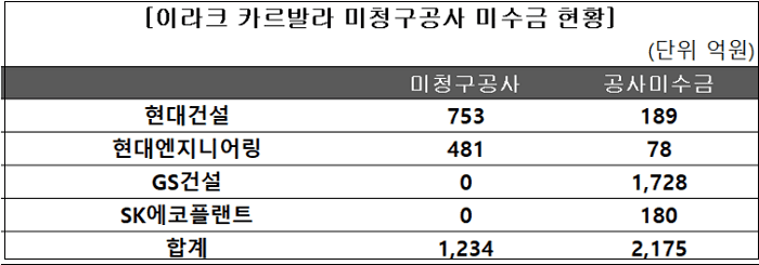 이라크 카르발라(Karbala) 현장 손실 규모 확대