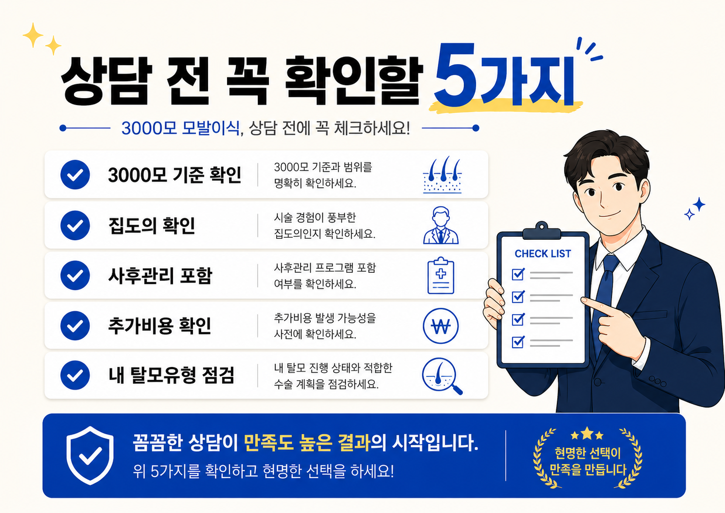 3000모 모발이식 상담 전 확인해야 할 기준, 집도의, 사후관리, 추가비용, 탈모유형 점검 항목을 정리한 체크리스트 이미지
