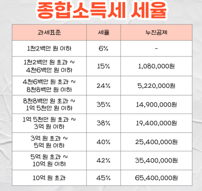 종합소득세 세율