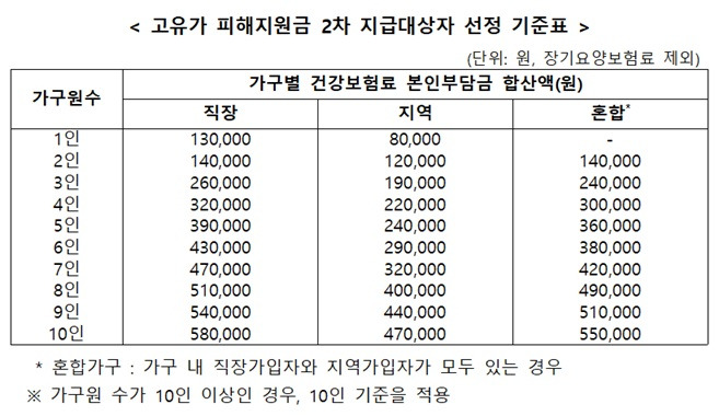 재산세 12억&middot;예금 10억 넘으면 제외&hellip;고유가 피해지원금 2차 지급 기준 총정리