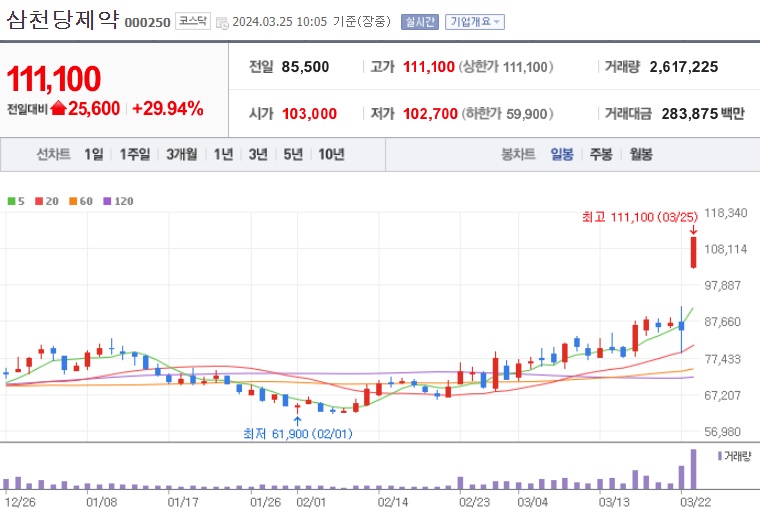 삼천당제약주가
