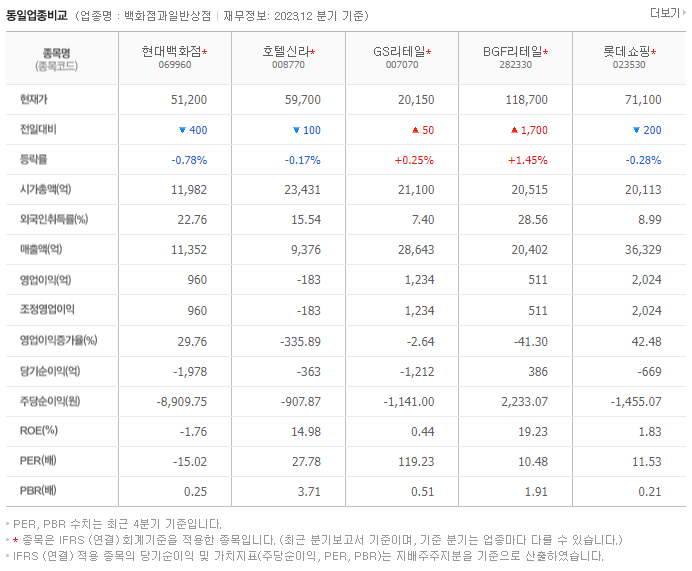 현대백화점_동종업비교자료
