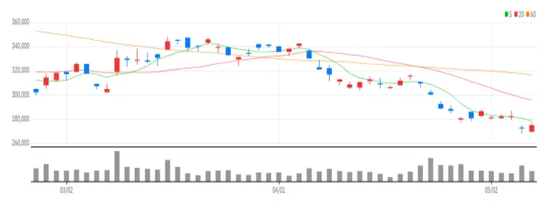 NAVER 차트