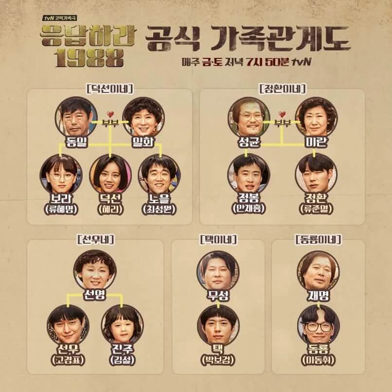 응답하라 1988의 인물관계도입니다.