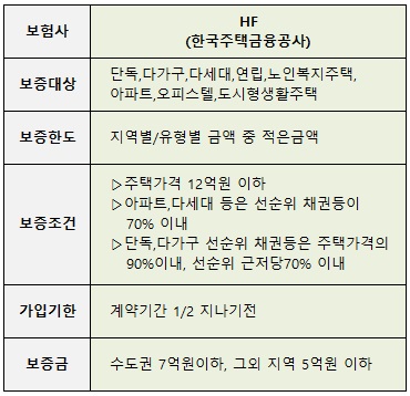 한국주택금융공사 HG