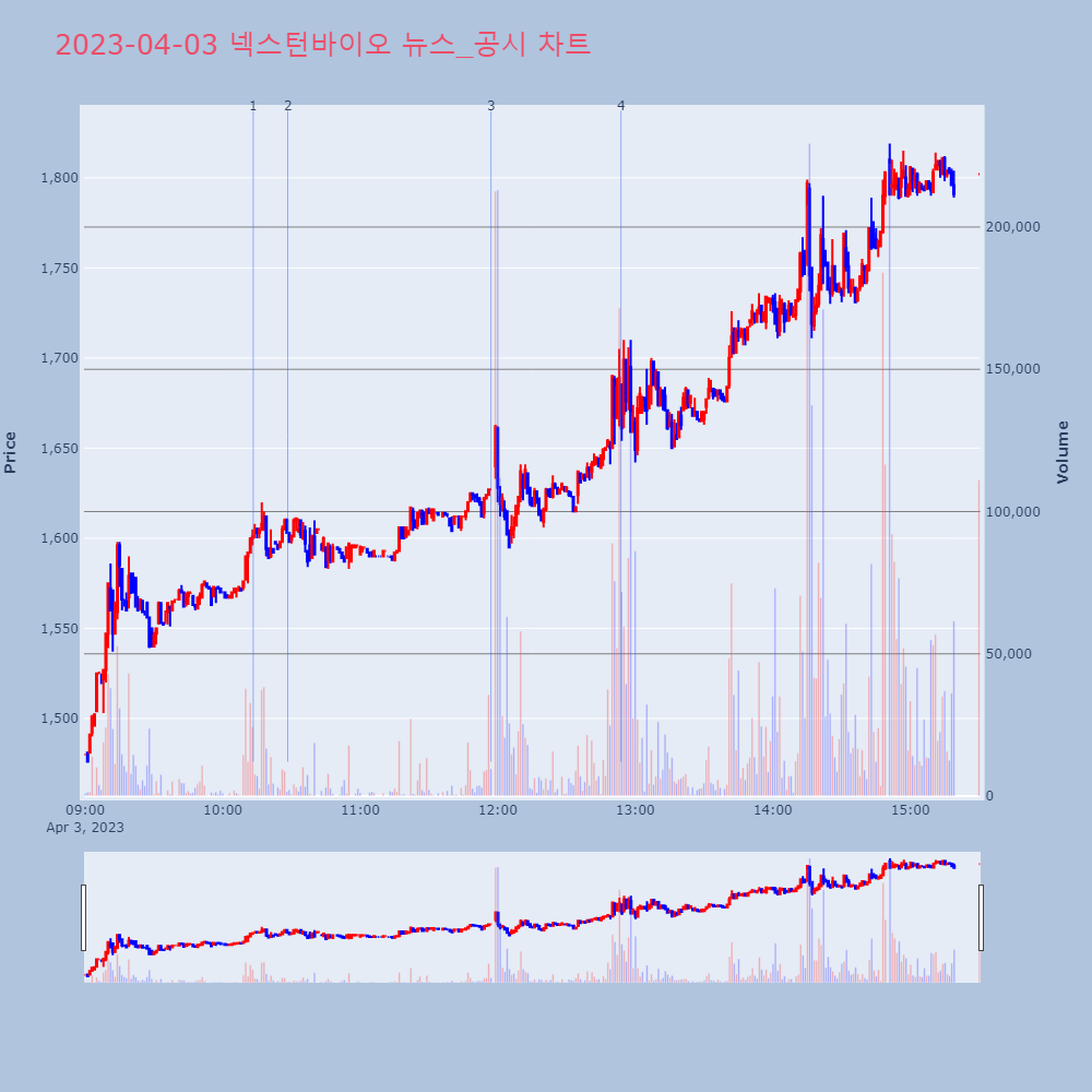 넥스턴바이오_뉴스공시차트