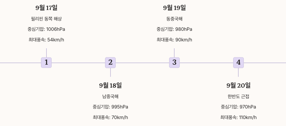 태풍 미탁 경로 예측 및 한반도 영향 - 일자별 순서도식 정리