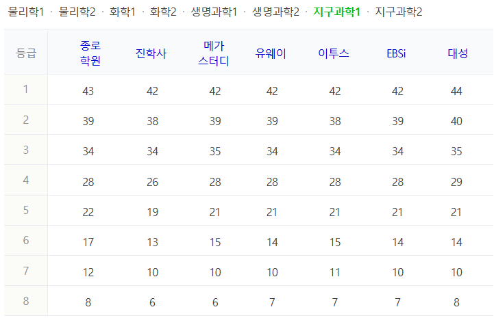 2025 수능 지구과학1 등급컷
