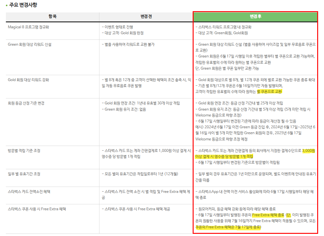 스타벅스 별 적립 기준, 등급별 리워드, 방문별 적립 금액, 프리엑스트라 종료 등 2025년 리워드 변경 표