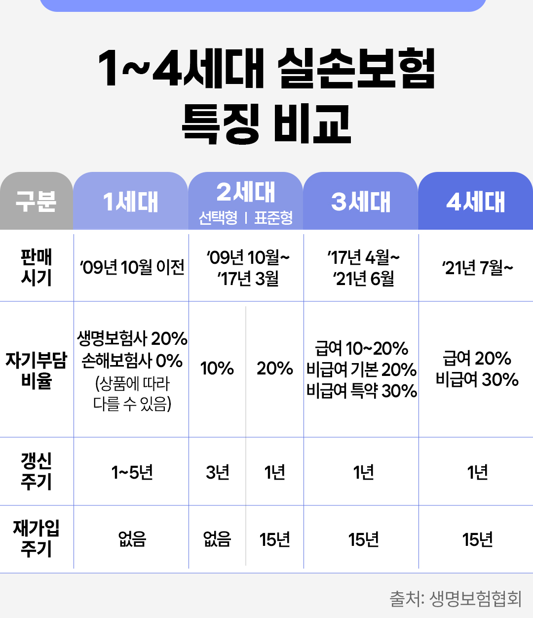 #1~4세대 실손보험 특징 비교