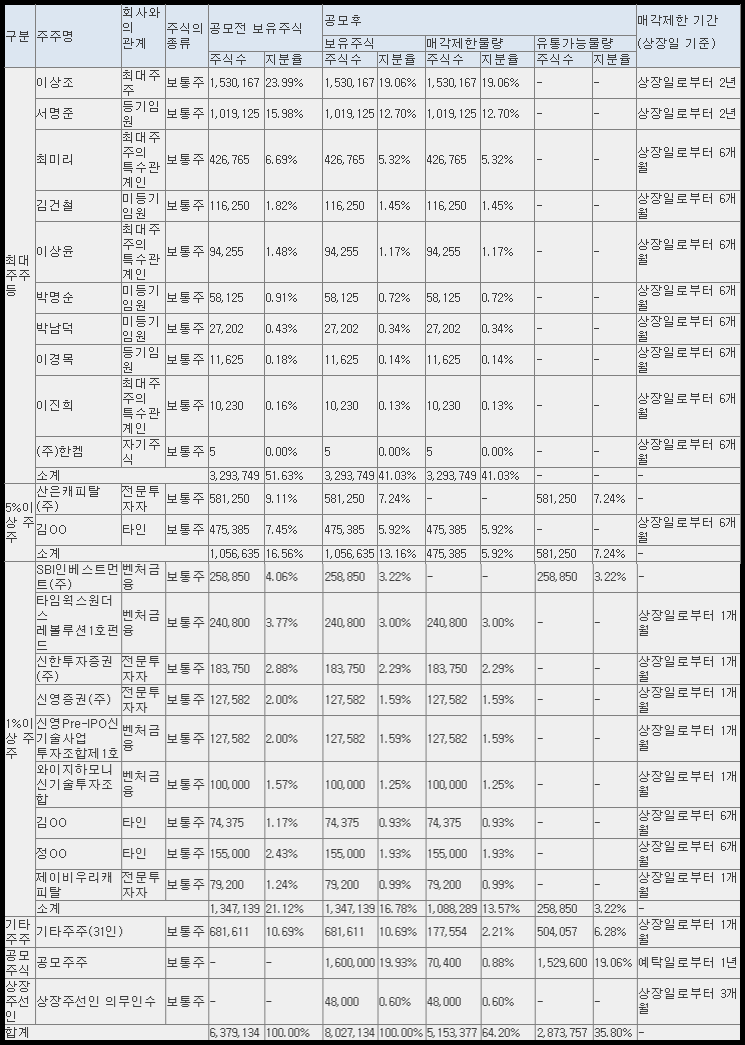 한켐 공모 후 유통 가능 물량