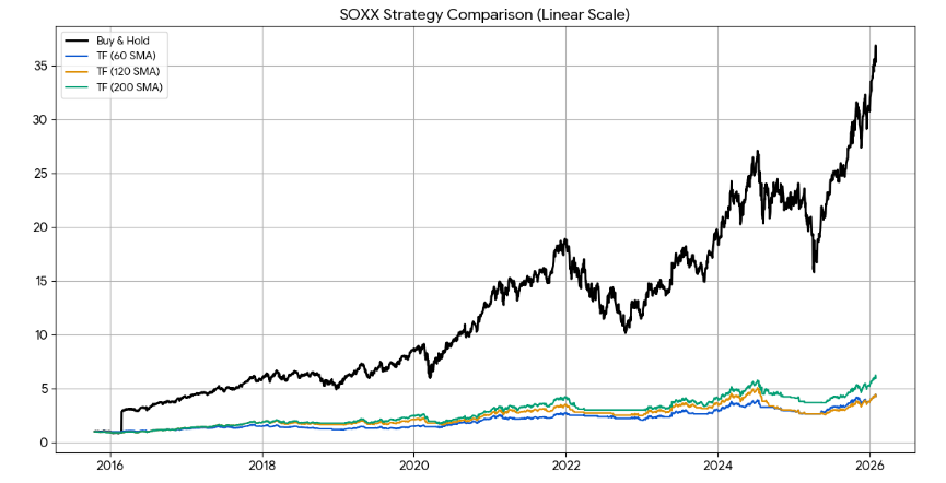 10년 SOXX Buy&amp;Hold vs 20/60/120SMA 백테스트 비교