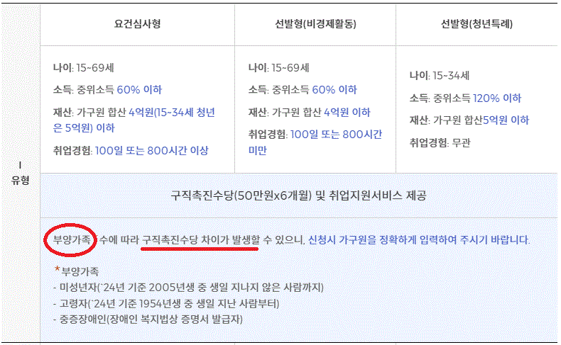 국민취업지원제도의 신청유형별로 요약본을 보여주고 있습니다.