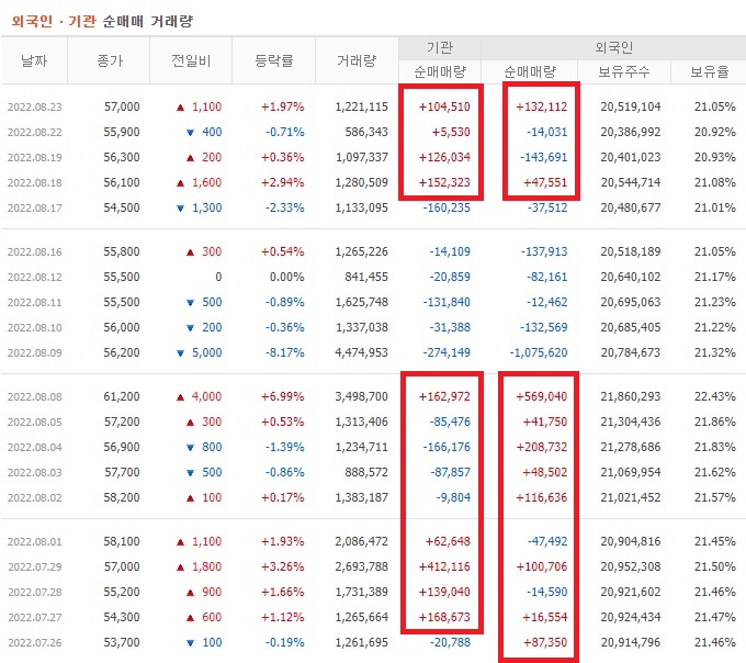 한국항공우주 7월 ~ 8월 외국인 기관 순매수