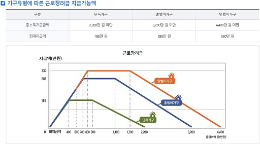 글의 이해를 돕기 위한 근로장려금 가능금액 이미지