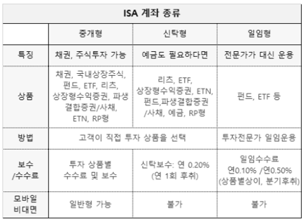 ISA 종류
