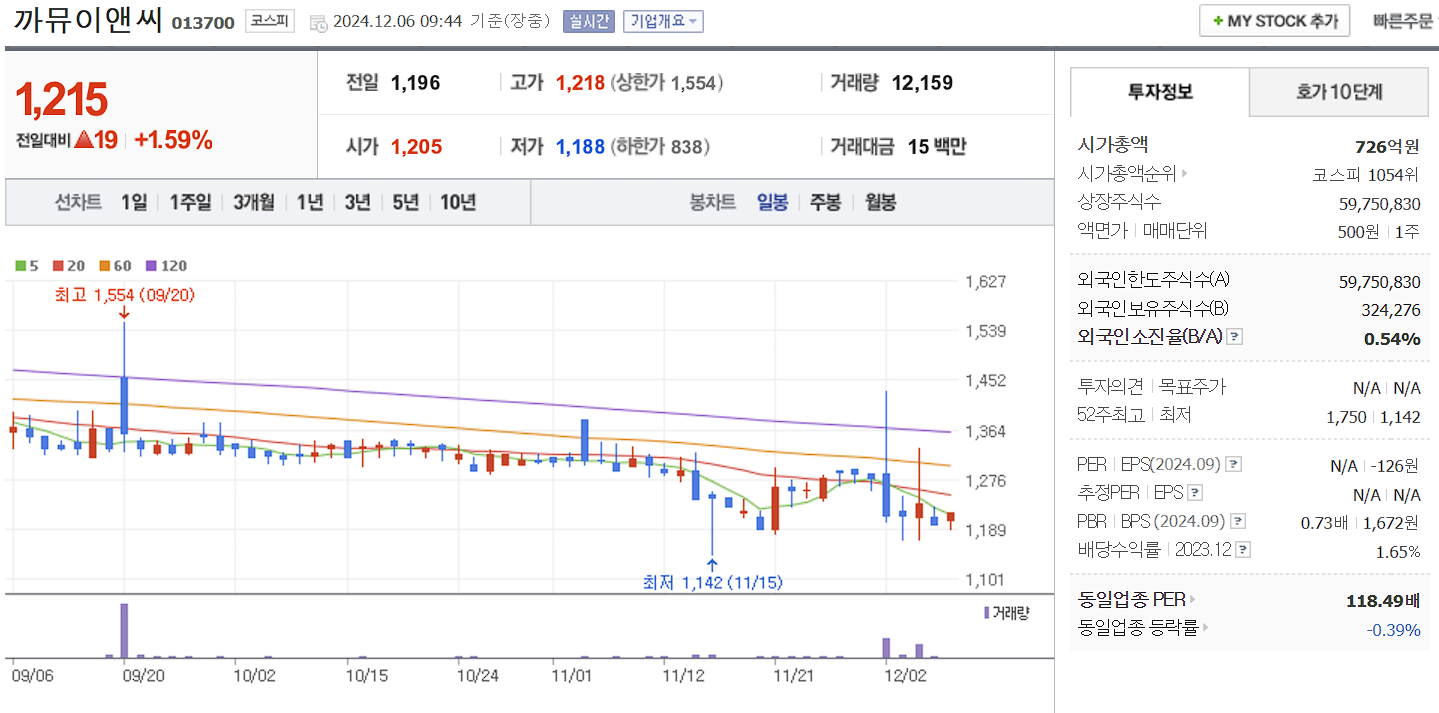 안철수 관련주 까뮤이앤씨 일봉 차트