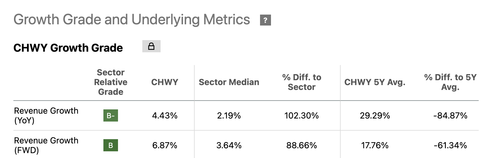 츄이 동종업계 대비 성장률