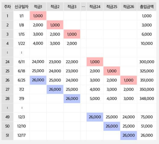카카오뱅크 26주 적금 풍차돌리기 시뮬레이션