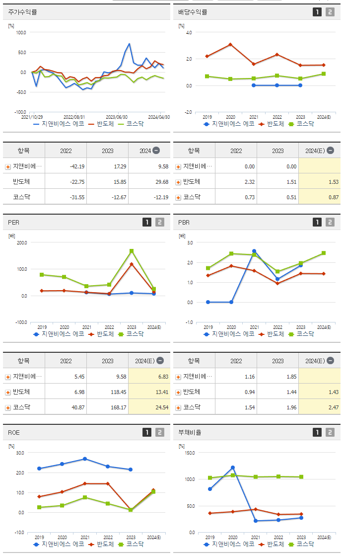 지앤비에스 에코_섹터분석