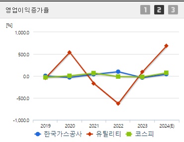 한국가스공사 영업이익증가율