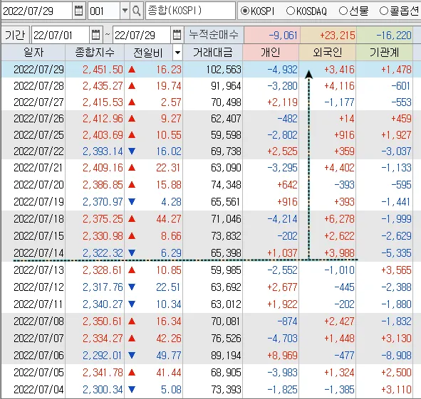 코스피&#44; 7월 투자자별 매매동향