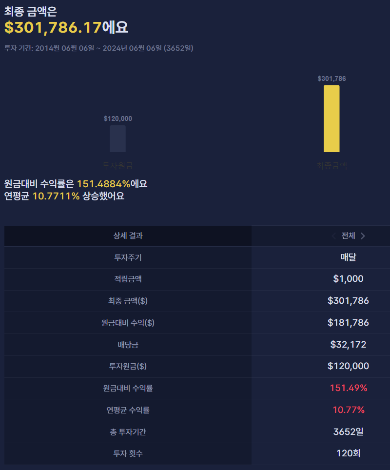 개인연금 ETF 적립식 투자 포트폴리오 - 안정적인 성향 투자 결과