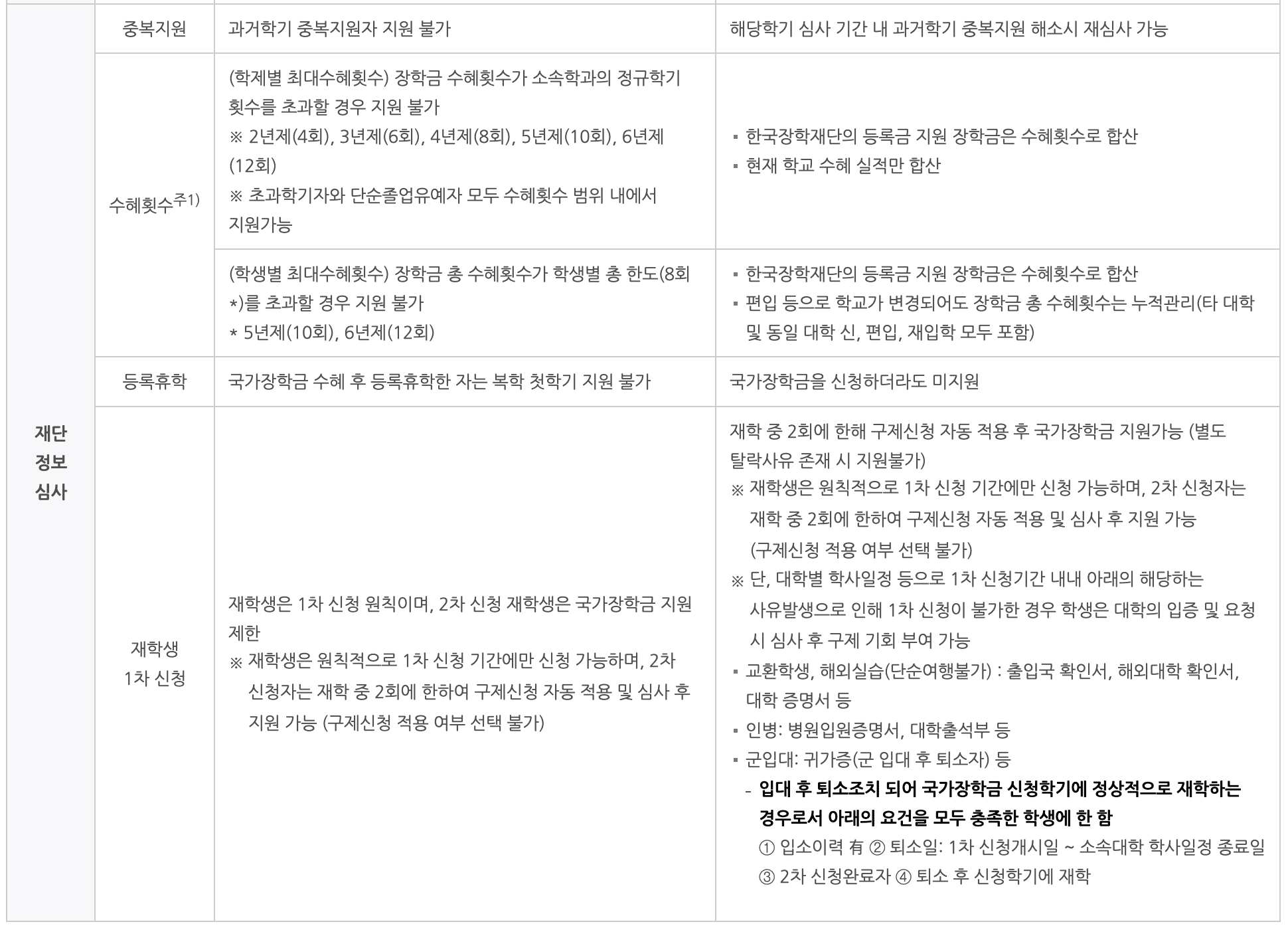국가장학금 신청