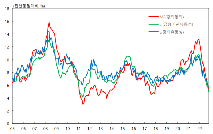 통화 및 유동성 추이