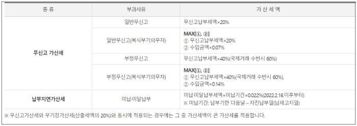 종합소득세 신고를 하지않을 경우