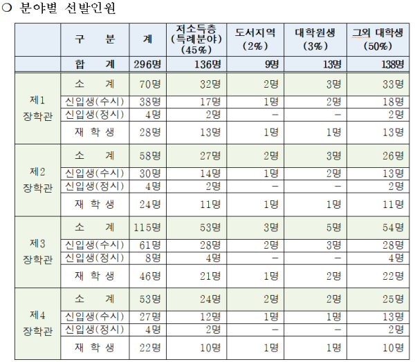 2025년 강화군 장학관 분야별 선발인원
