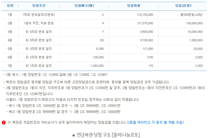 연금복권 720 실수령액 큐알코드 당첨(확인) 번호 보는 법