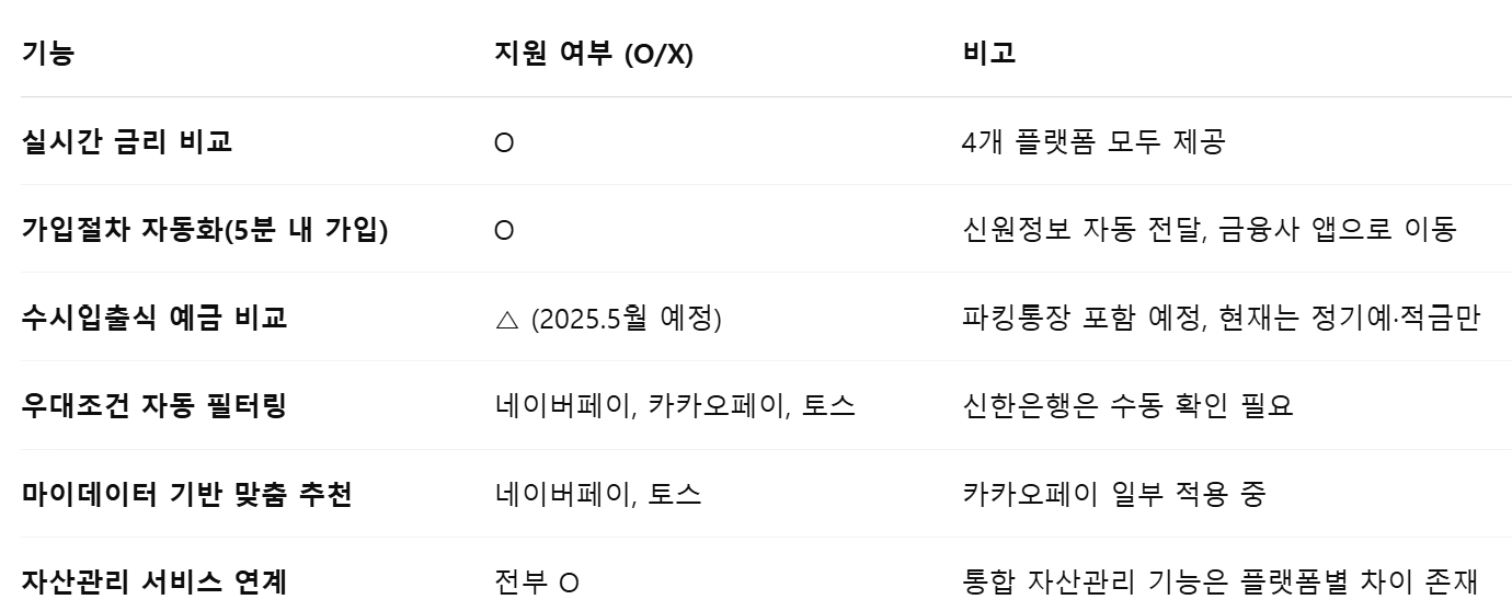 예적금 중개 서비스 주요 기능 정리